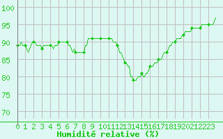 Courbe de l'humidit relative pour Asnelles (14)