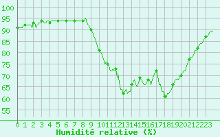 Courbe de l'humidit relative pour Breuillet (17)