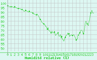 Courbe de l'humidit relative pour San Chierlo (It)