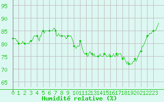 Courbe de l'humidit relative pour Jabbeke (Be)