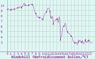 Courbe du refroidissement olien pour Sainte-Ouenne (79)