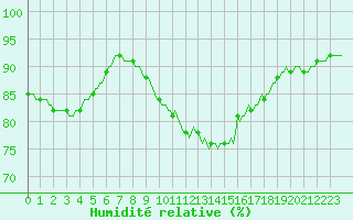 Courbe de l'humidit relative pour Saverdun (09)