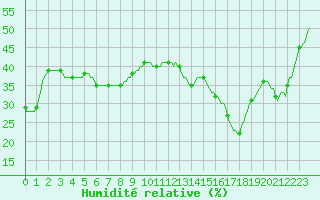 Courbe de l'humidit relative pour Baraque Fraiture (Be)