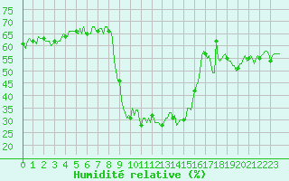 Courbe de l'humidit relative pour Cavalaire-sur-Mer (83)