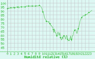 Courbe de l'humidit relative pour Berson (33)