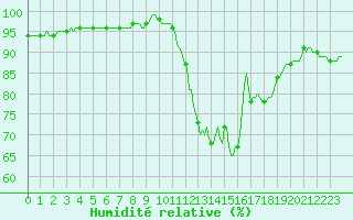 Courbe de l'humidit relative pour Bess-sur-Braye (72)