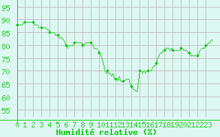 Courbe de l'humidit relative pour Saint-Nazaire-d'Aude (11)