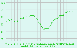Courbe de l'humidit relative pour Bulson (08)