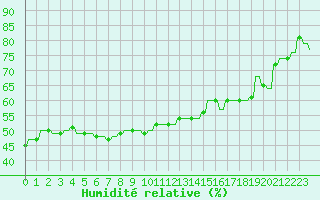 Courbe de l'humidit relative pour Hendaye - Domaine d'Abbadia (64)