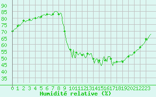 Courbe de l'humidit relative pour Eygliers (05)