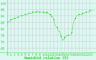 Courbe de l'humidit relative pour Verneuil (78)