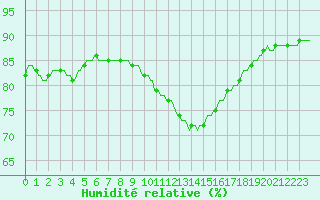 Courbe de l'humidit relative pour Saint-Jean-de-Vedas (34)