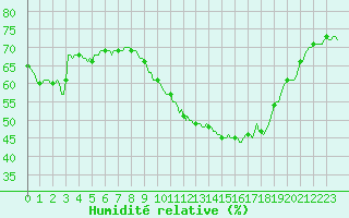 Courbe de l'humidit relative pour Perpignan Moulin  Vent (66)