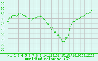 Courbe de l'humidit relative pour Saint-Nazaire-d'Aude (11)