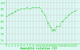 Courbe de l'humidit relative pour Mirebeau (86)