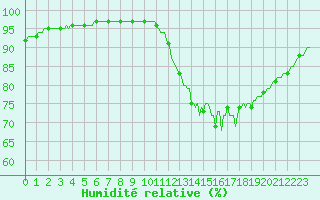 Courbe de l'humidit relative pour Almenches (61)