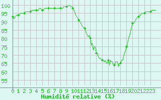 Courbe de l'humidit relative pour Tour-en-Sologne (41)