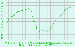 Courbe de l'humidit relative pour Perpignan Moulin  Vent (66)
