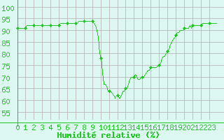 Courbe de l'humidit relative pour Laroque (34)