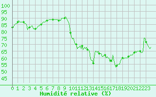 Courbe de l'humidit relative pour Orschwiller (67)