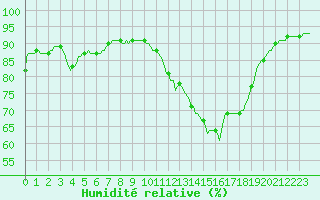 Courbe de l'humidit relative pour Mouilleron-le-Captif (85)