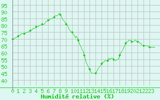 Courbe de l'humidit relative pour Xhoffraix-Malmedy (Be)