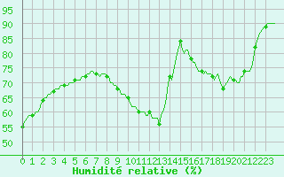 Courbe de l'humidit relative pour Paris Saint-Germain-des-Prs (75)