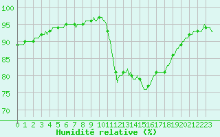 Courbe de l'humidit relative pour Chailles (41)