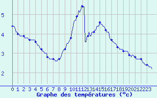 Courbe de tempratures pour Horrues (Be)