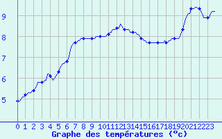 Courbe de tempratures pour Douzy (08)