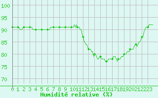 Courbe de l'humidit relative pour Kernascleden (56)