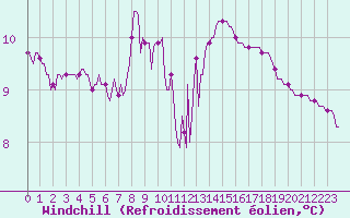 Courbe du refroidissement olien pour Breuillet (17)