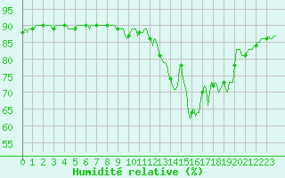 Courbe de l'humidit relative pour Trgueux (22)