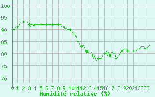 Courbe de l'humidit relative pour La Poblachuela (Esp)