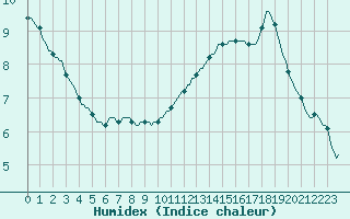 Courbe de l'humidex pour Aizenay (85)