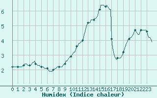 Courbe de l'humidex pour Sorcy-Bauthmont (08)