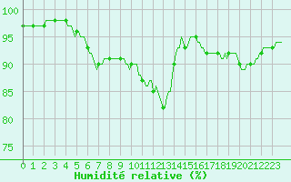 Courbe de l'humidit relative pour Izegem (Be)