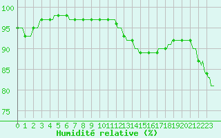 Courbe de l'humidit relative pour Courcelles (Be)