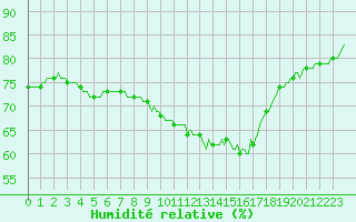 Courbe de l'humidit relative pour Rochegude (26)