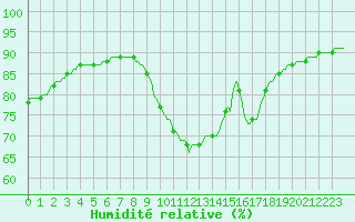 Courbe de l'humidit relative pour Herne Bay (UK)