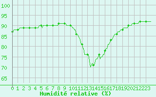 Courbe de l'humidit relative pour Bziers-Centre (34)