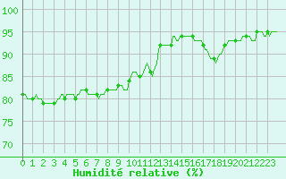 Courbe de l'humidit relative pour Breuillet (17)