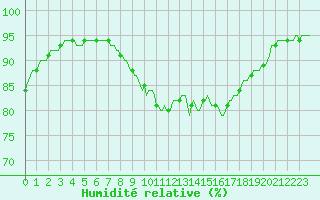 Courbe de l'humidit relative pour Muirancourt (60)