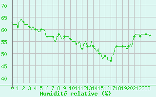 Courbe de l'humidit relative pour Saint-Jean-de-Vedas (34)