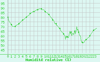 Courbe de l'humidit relative pour Aytr-Plage (17)