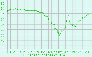 Courbe de l'humidit relative pour Saint-Igneuc (22)