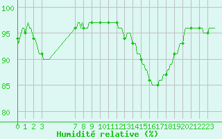 Courbe de l'humidit relative pour Clermont de l'Oise (60)