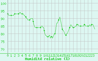 Courbe de l'humidit relative pour Saint-Igneuc (22)