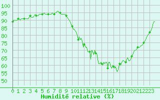 Courbe de l'humidit relative pour Jussy (02)