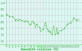 Courbe de l'humidit relative pour Saint-Brevin (44)